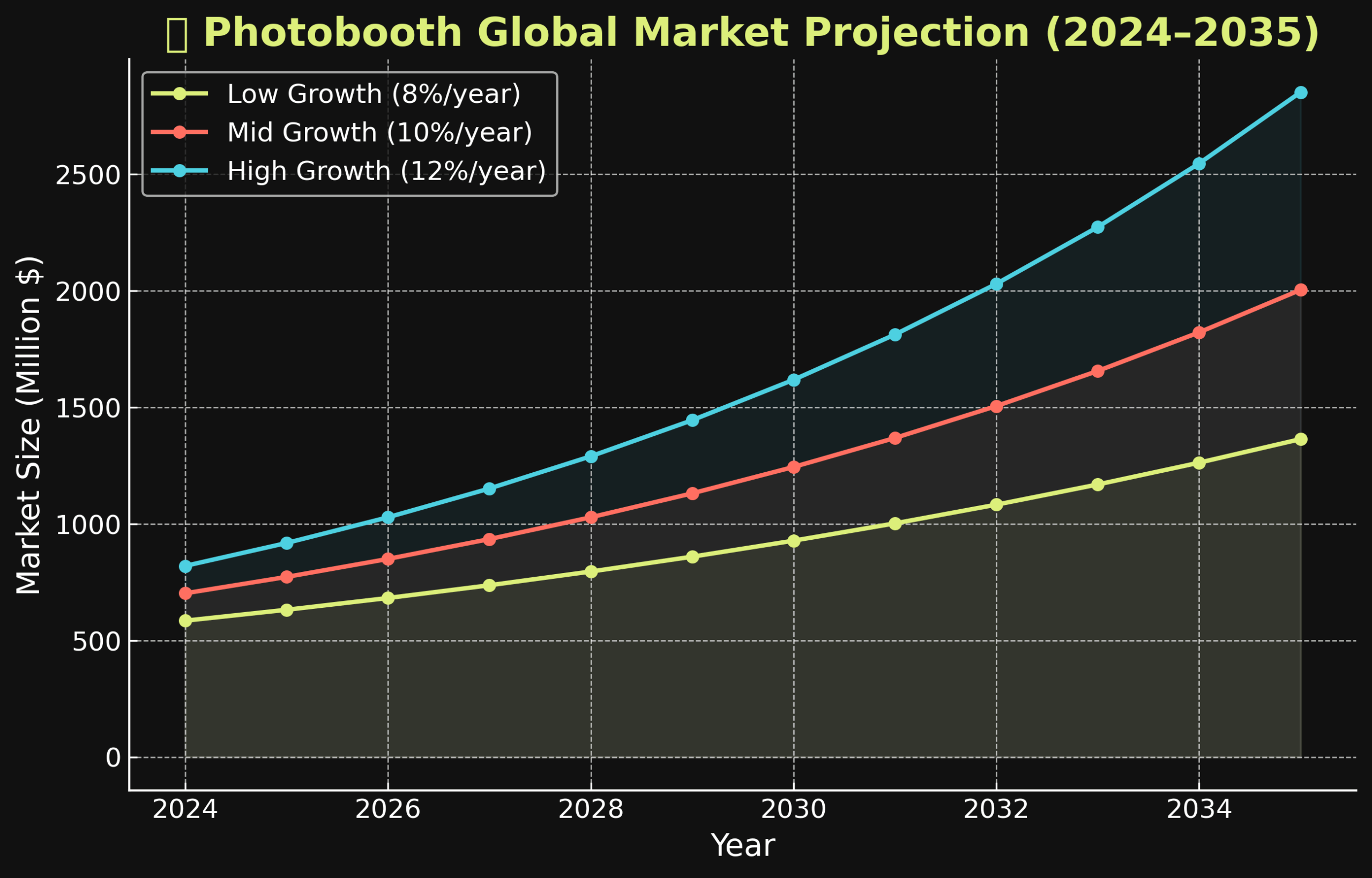 photobooth market global