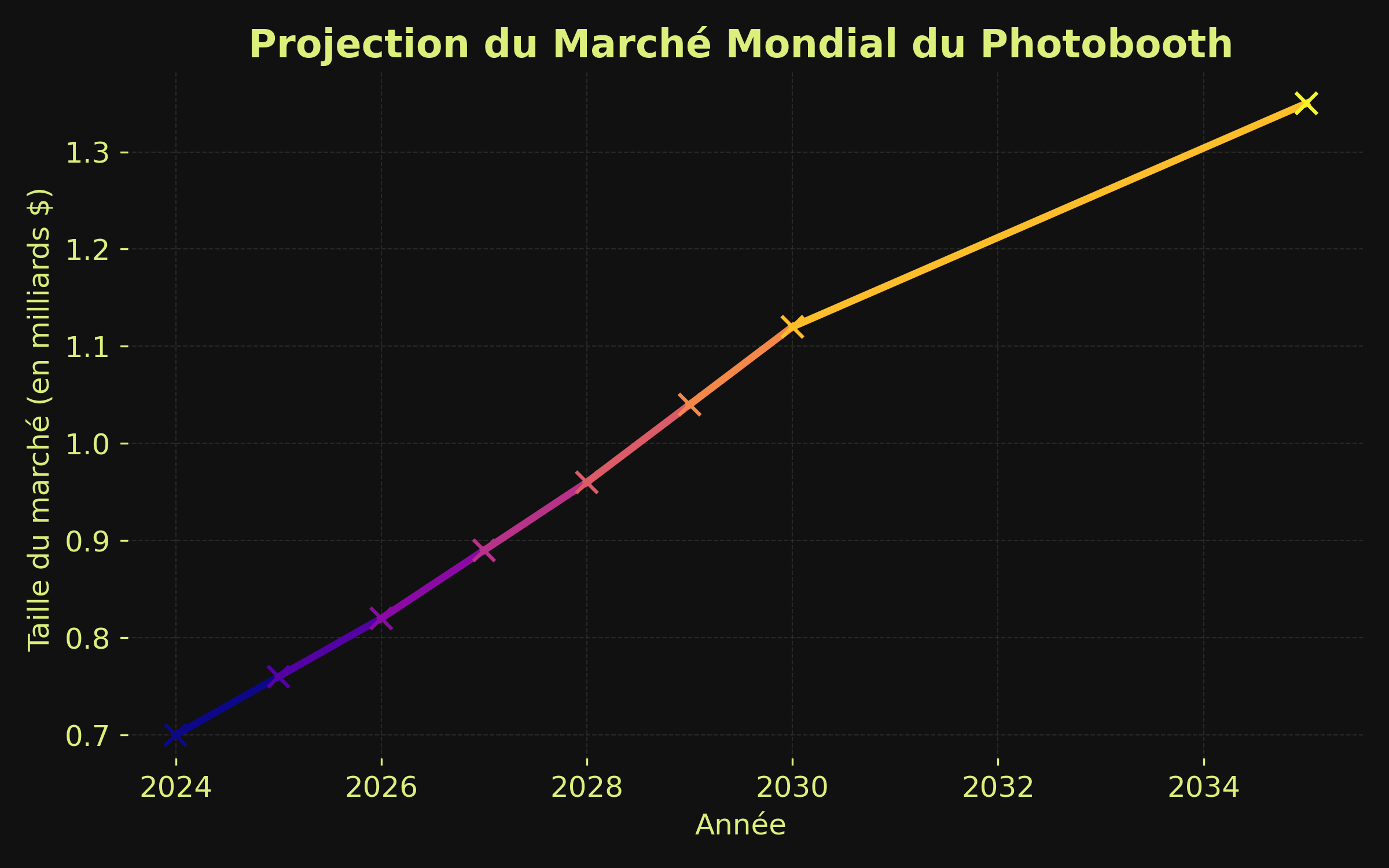 photobooth market global